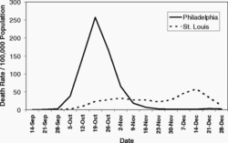 Figure 2. Death rates comparing Philadelphia and St. Louis in the 1918 flu pandemic.